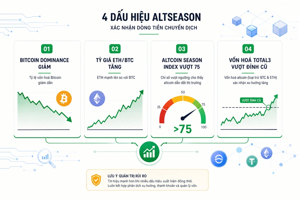 Infographic bốn dấu hiệu altseason: bitcoin dominance giảm, tỷ giá ETH BTC tăng, Altcoin Season Index vượt 75 và vốn hoá TOTAL3 vượt đỉnh cũ