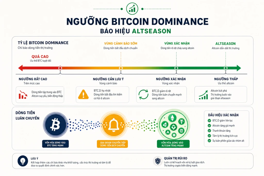 Infographic các ngưỡng bitcoin dominance báo hiệu altseason với vùng cảnh báo sớm và vùng xác nhận dòng tiền chảy sang altcoin