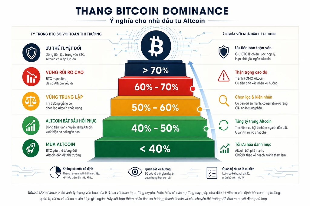 Infographic thang các ngưỡng bitcoin dominance quan trọng từ dưới bốn mươi phần trăm tới trên bảy mươi phần trăm với ý nghĩa từng vùng cho nhà đầu tư altcoin