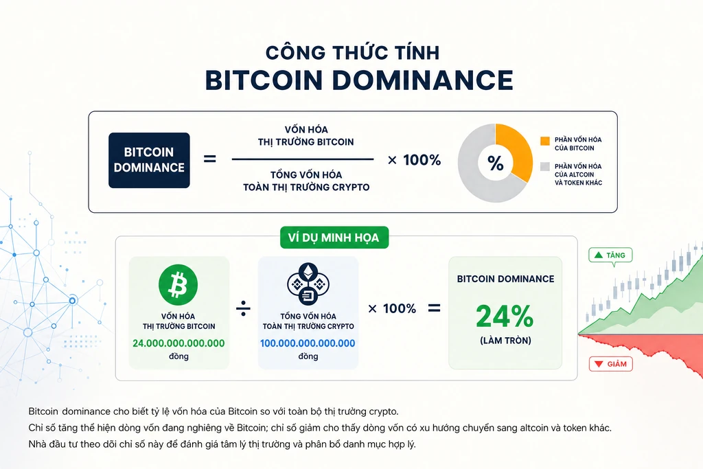 Sơ đồ công thức tính bitcoin dominance bằng vốn hóa Bitcoin chia tổng vốn hóa toàn thị trường crypto nhân một trăm phần trăm, kèm ví dụ số minh hoạ
