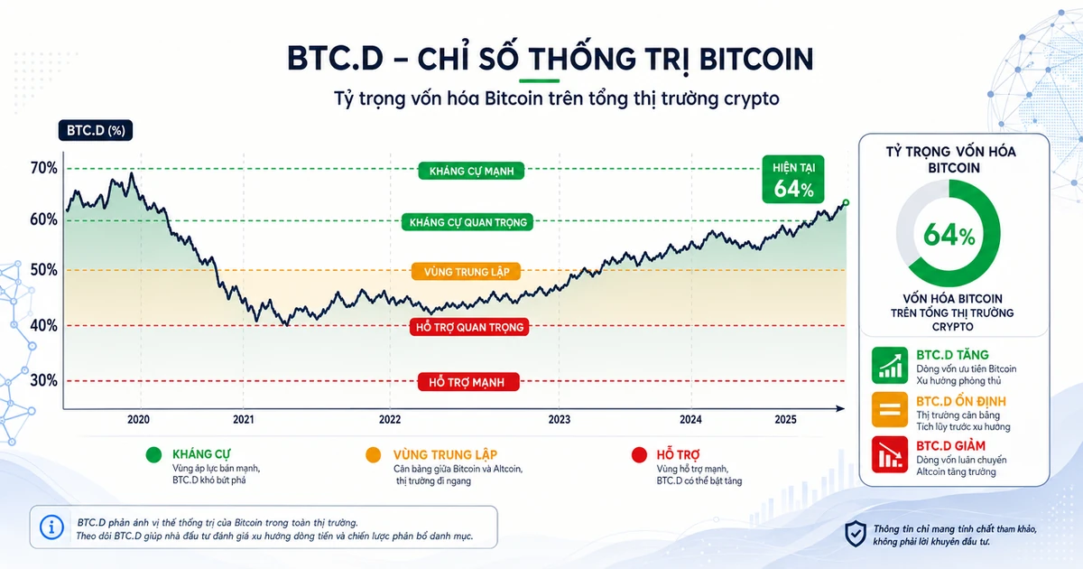 Bitcoin dominance là gì? Cách đọc BTC.D