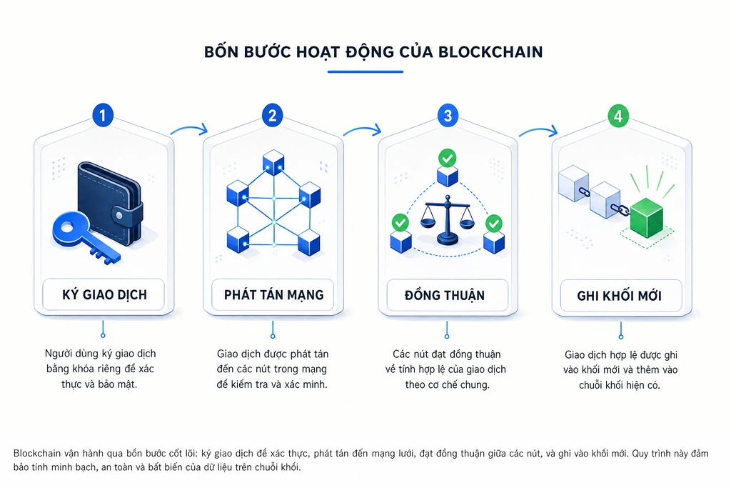 Sơ đồ bốn bước hoạt động của blockchain, từ ký giao dịch bằng ví đến khối được nối vào chuỗi