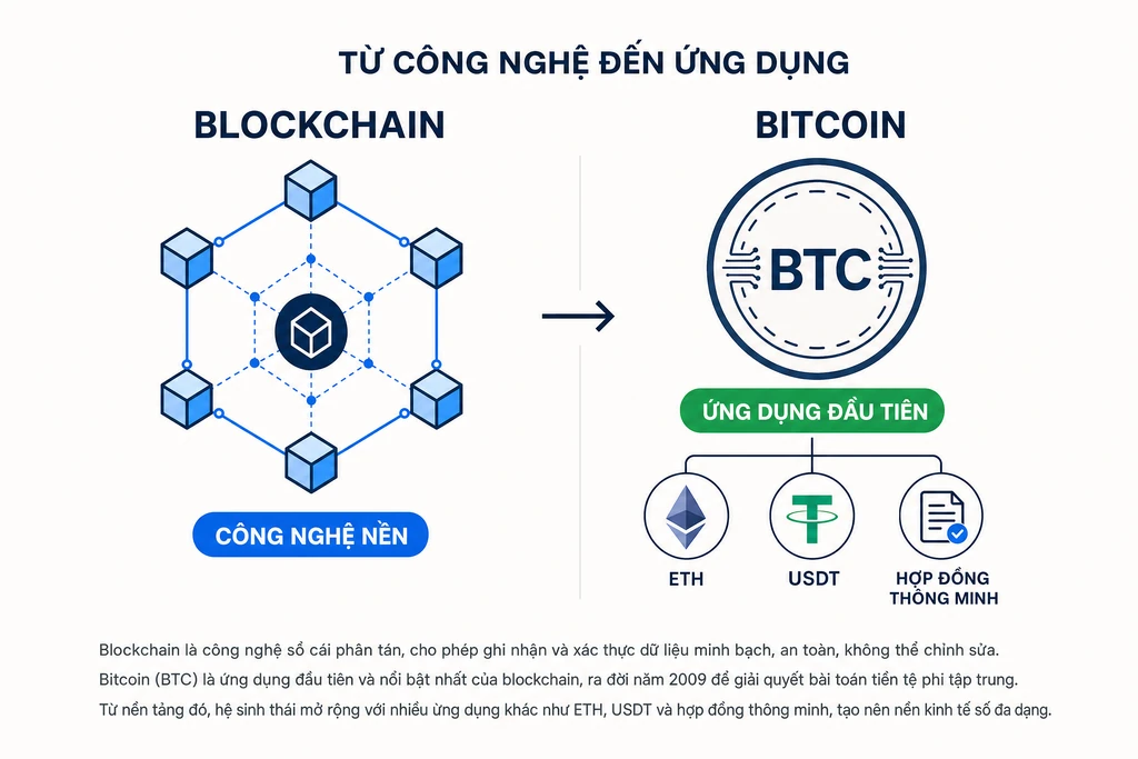Sơ đồ so sánh blockchain là công nghệ nền và Bitcoin là ứng dụng đầu tiên chạy trên blockchain