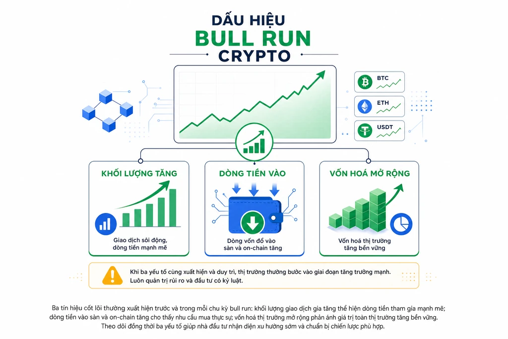 Infographic các dấu hiệu nhận biết bull run crypto gồm khối lượng tăng, dòng tiền vào, vốn hoá mở rộng