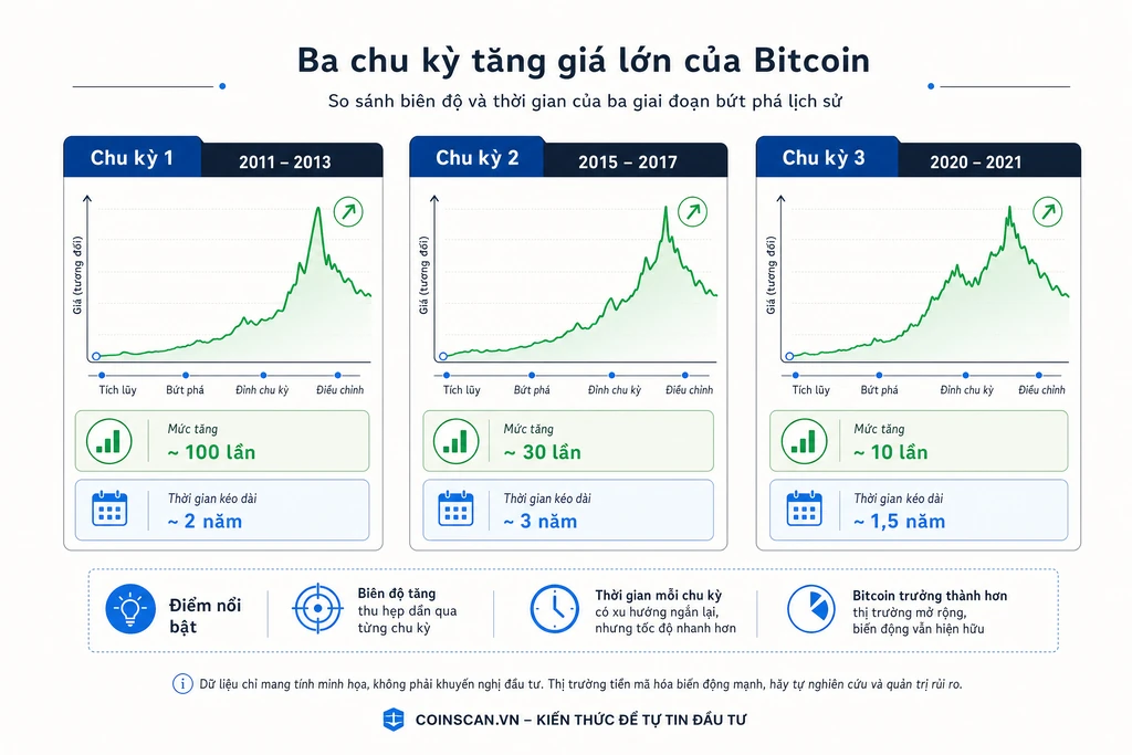 Biểu đồ so sánh ba đợt tăng giá lớn của Bitcoin trong lịch sử với biên độ và thời gian kéo dài khác nhau