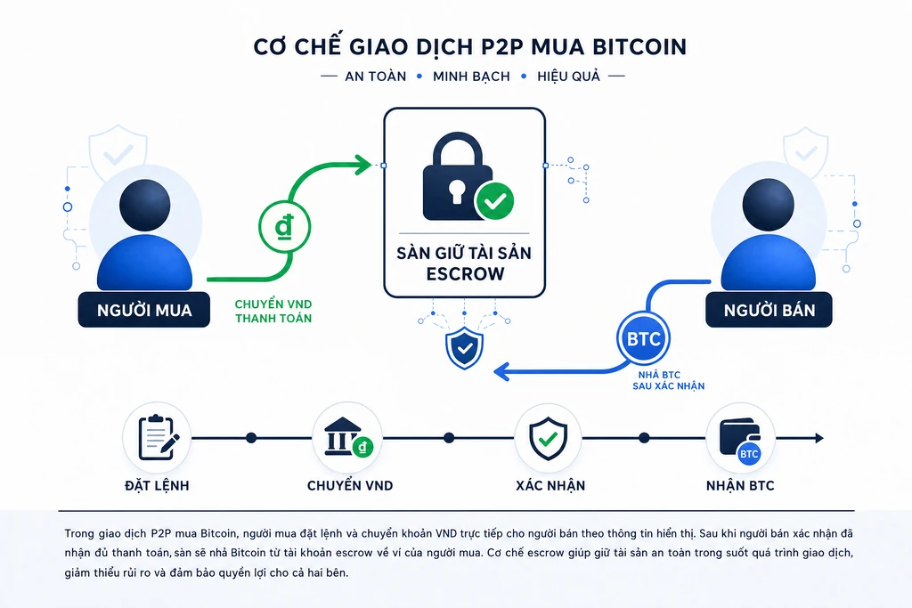Sơ đồ giáo dục cơ chế mua Bitcoin qua P2P với người mua chuyển khoản VND, sàn giữ escrow và người bán nhả BTC theo bốn mốc thời gian