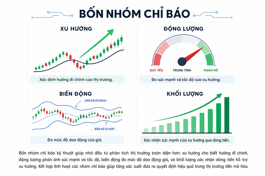 Infographic tiếng Việt về bốn nhóm chỉ báo kỹ thuật crypto: xu hướng, động lượng, biến động và khối lượng, mỗi nhóm có biểu tượng minh hoạ riêng