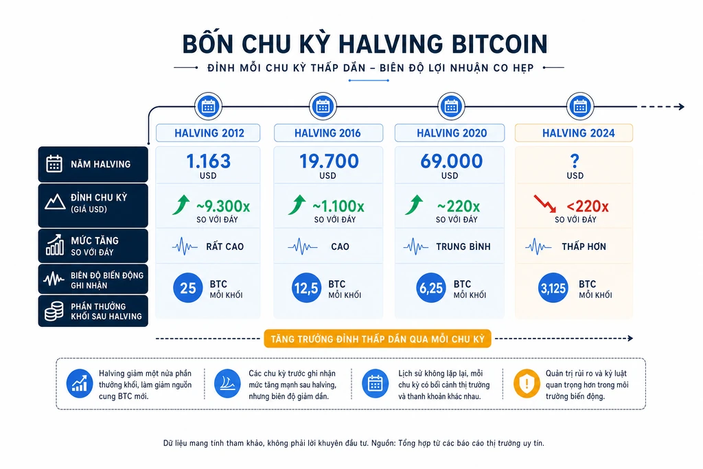 Infographic so sánh bốn chu kỳ halving Bitcoin 2012, 2016, 2020 và 2024 với các cột thể hiện đỉnh chu kỳ 1163 USD, 19700 USD, 69000 USD và mức tăng giảm dần
