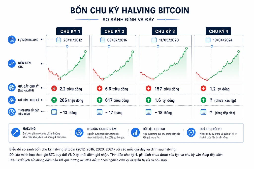 Biểu đồ so sánh bốn chu kỳ halving Bitcoin từ 2012 đến 2024 với mốc giá đỉnh và đáy chu kỳ
