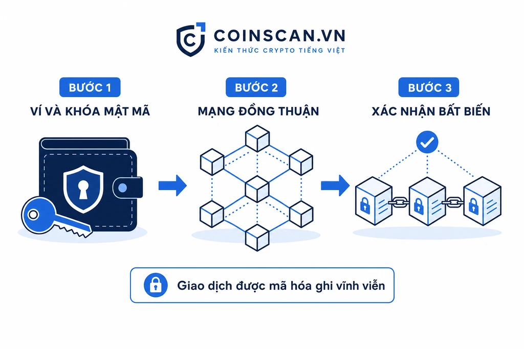 Sơ đồ ba bước hoạt động của blockchain: ví và khóa mật mã, mạng đồng thuận phi tập trung, và xác nhận giao dịch bất biến trên chuỗi khối