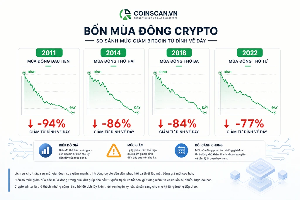 Biểu đồ so sánh bốn đợt crypto winter lịch sử năm 2011, 2014, 2018 và 2022 với mức giảm Bitcoin từ đỉnh về đáy chu kỳ