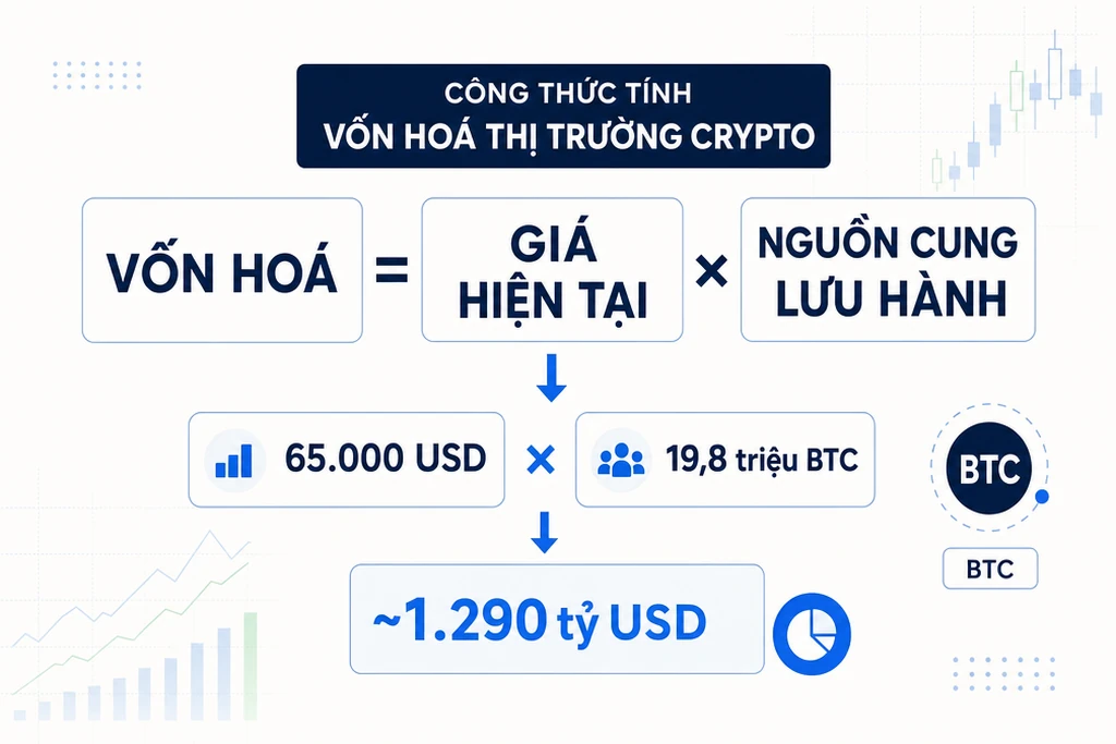 Công thức vốn hóa = giá hiện tại nhân nguồn cung lưu hành, minh họa ví dụ Bitcoin 65.000 USD nhân 19,8 triệu BTC