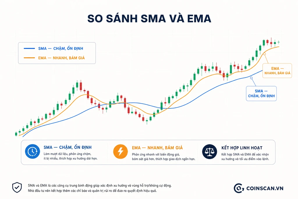 Sơ đồ giáo dục so sánh SMA và EMA cùng chu kỳ, EMA bám giá sát hơn còn SMA chạy trơn tru chậm rãi hơn