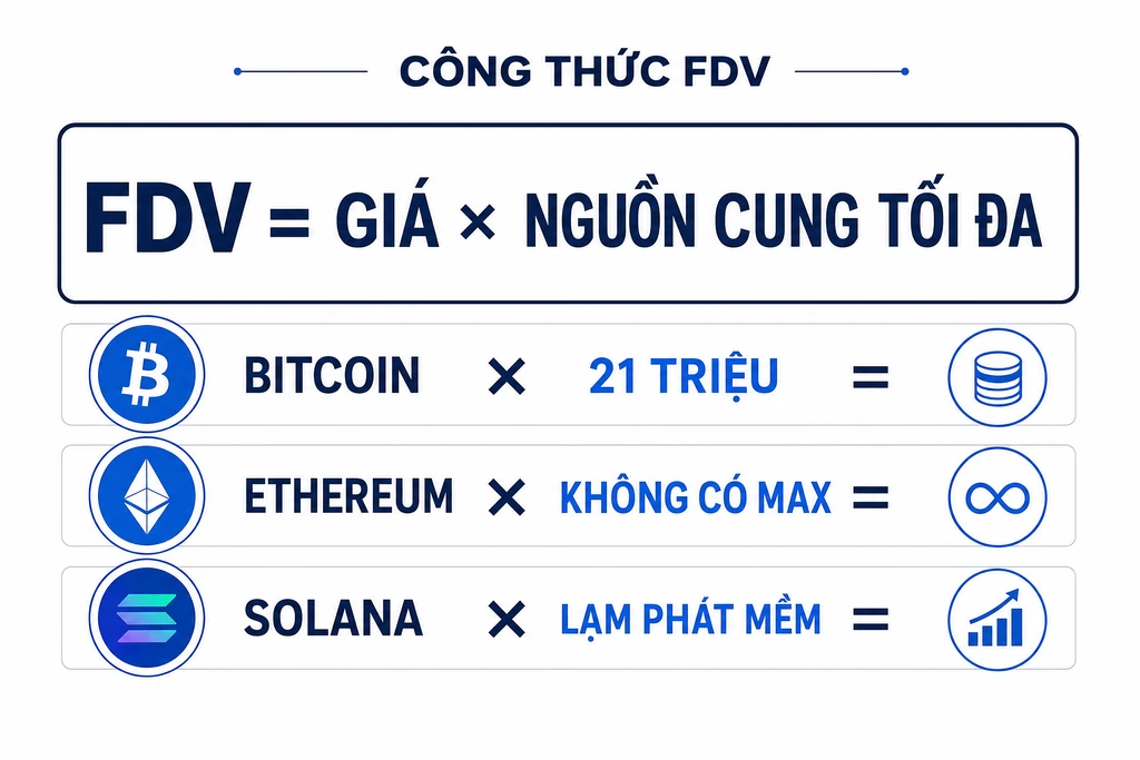 Infographic công thức tính FDV coin bằng giá hiện tại nhân tổng nguồn cung tối đa với ba ví dụ Bitcoin Ethereum Solana