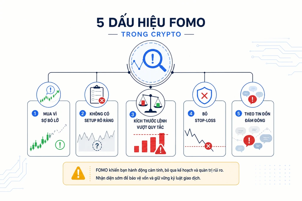 Infographic tiếng Việt 5 dấu hiệu FOMO trong crypto: mua vì sợ bỏ lỡ, không có setup, kích thước lệnh vượt quy tắc, bỏ stop-loss, theo tin đồn đám đông