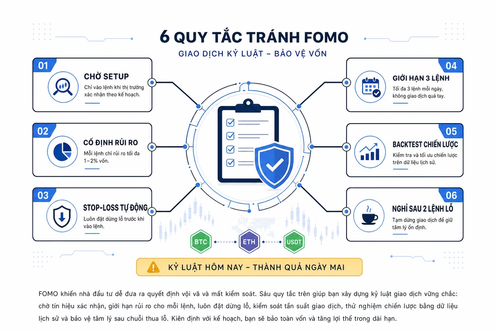 Sơ đồ checklist 6 quy tắc tránh FOMO khi mua coin: chờ setup, cố định risk 1 phần trăm, stop-loss tự động, giới hạn 3 lệnh mỗi ngày, backtest, nghỉ sau 2 lệnh lỗ