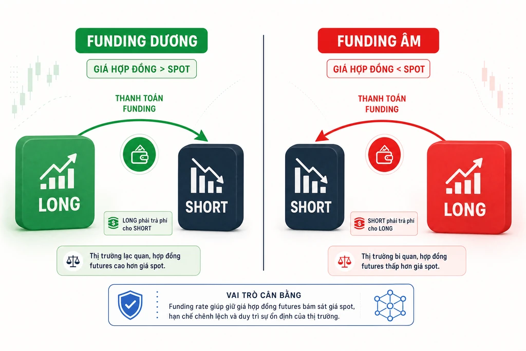So sánh funding rate dương long trả short và funding rate âm short trả long với chênh lệch giá hợp đồng vs spot