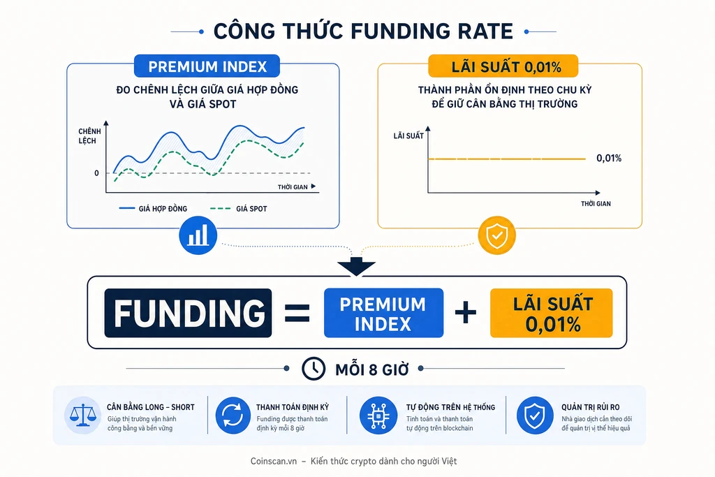 Công thức funding rate gồm Premium Index và Interest Rate 0,01% mỗi 8 giờ theo chuẩn Binance