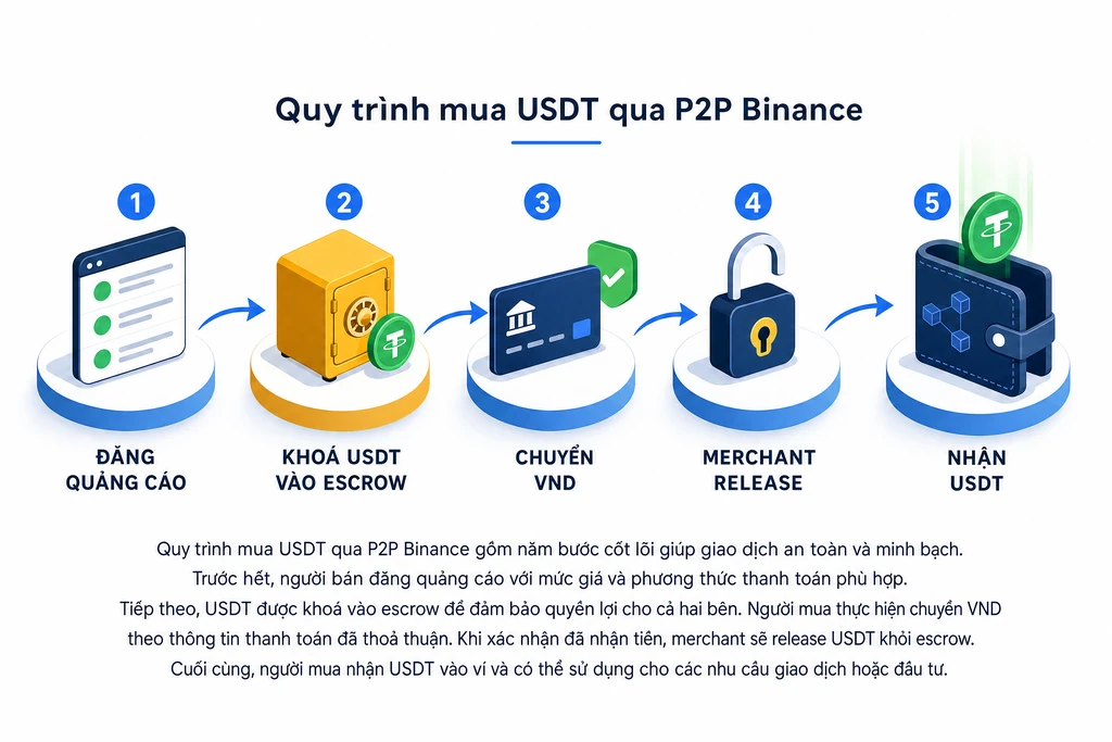Sơ đồ năm bước cơ chế escrow trên Binance P2P từ đăng quảng cáo đến release USDT cho người mua