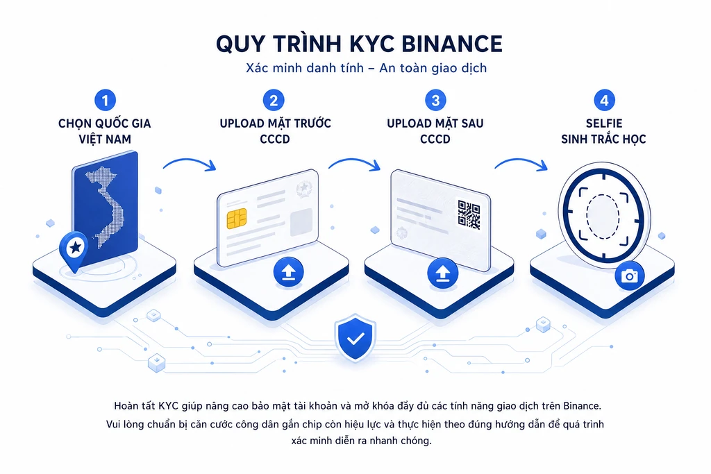 Sơ đồ bốn bước hoàn tất KYC Binance: chọn quốc gia Việt Nam, upload mặt trước CCCD, upload mặt sau CCCD và quay selfie sinh trắc học