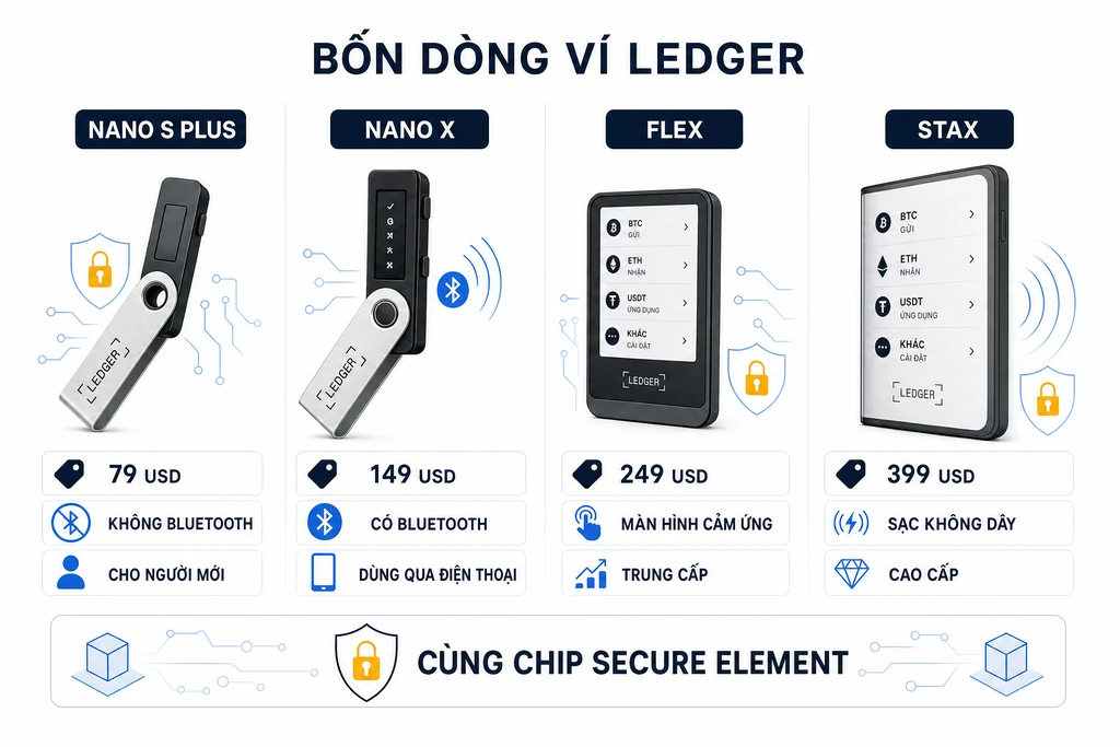 Bảng so sánh trực quan bốn dòng ví Ledger Nano S Plus, Nano X, Flex và Stax theo màn hình, kết nối Bluetooth và giá