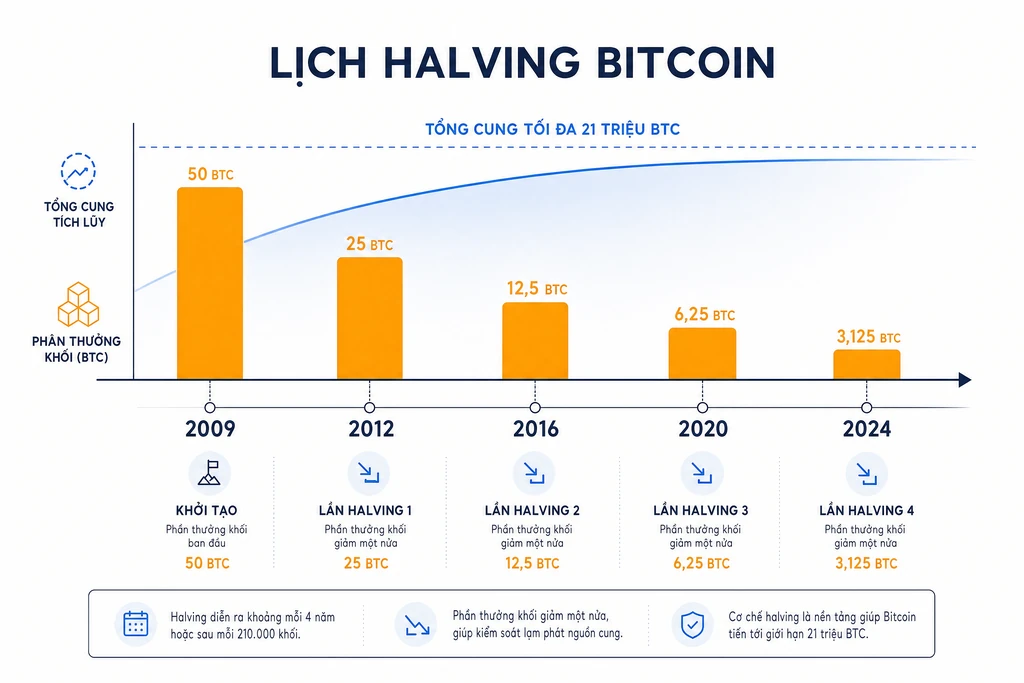 Timeline lịch halving Bitcoin từ 2009 đến 2140 với các mốc phần thưởng khối 50 25 12,5 6,25 3,125 BTC minh họa cách max supply 21 triệu hình thành
