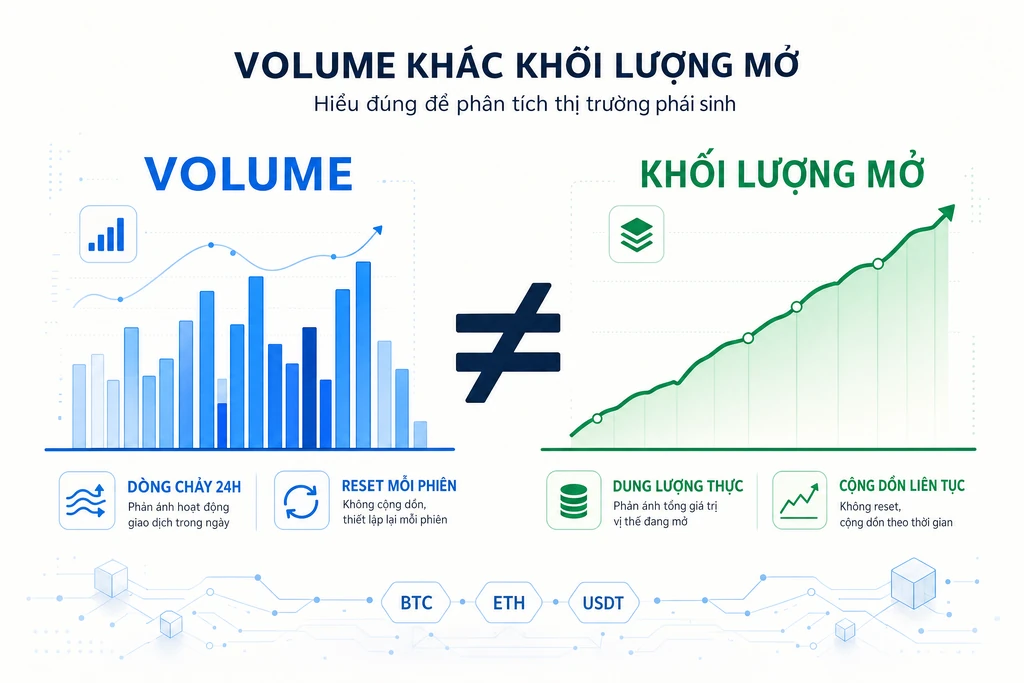 So sánh open interest và volume trong crypto với volume là dòng chảy 24 giờ và khối lượng mở là dung lượng cộng dồn