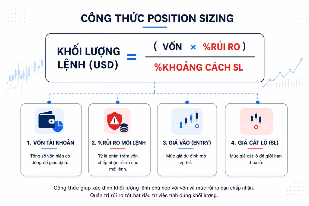 Sơ đồ công thức tính position size crypto với bốn biến đầu vào vốn tài khoản, phần trăm rủi ro, giá vào và giá cắt lỗ