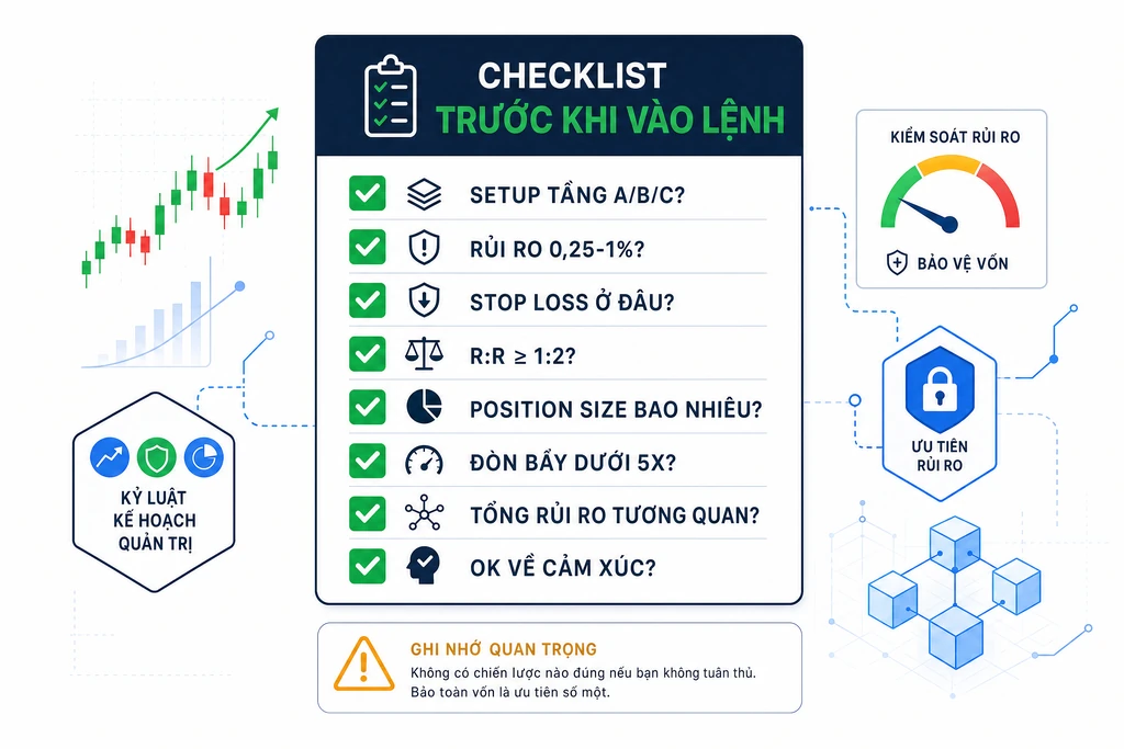 Infographic checklist quản trị rủi ro crypto trước khi vào lệnh với tám câu hỏi kiểm tra setup, rủi ro, stop loss, R:R và đòn bẩy