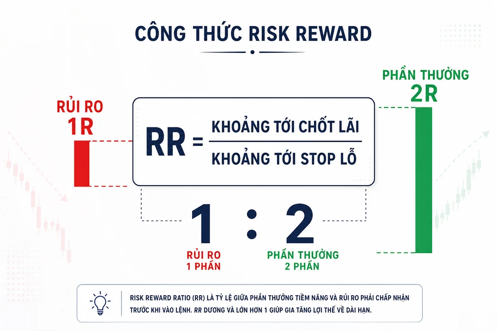 Sơ đồ công thức tính risk reward ratio bằng khoảng cách giá vào tới take profit chia khoảng cách giá vào tới stop loss trong crypto