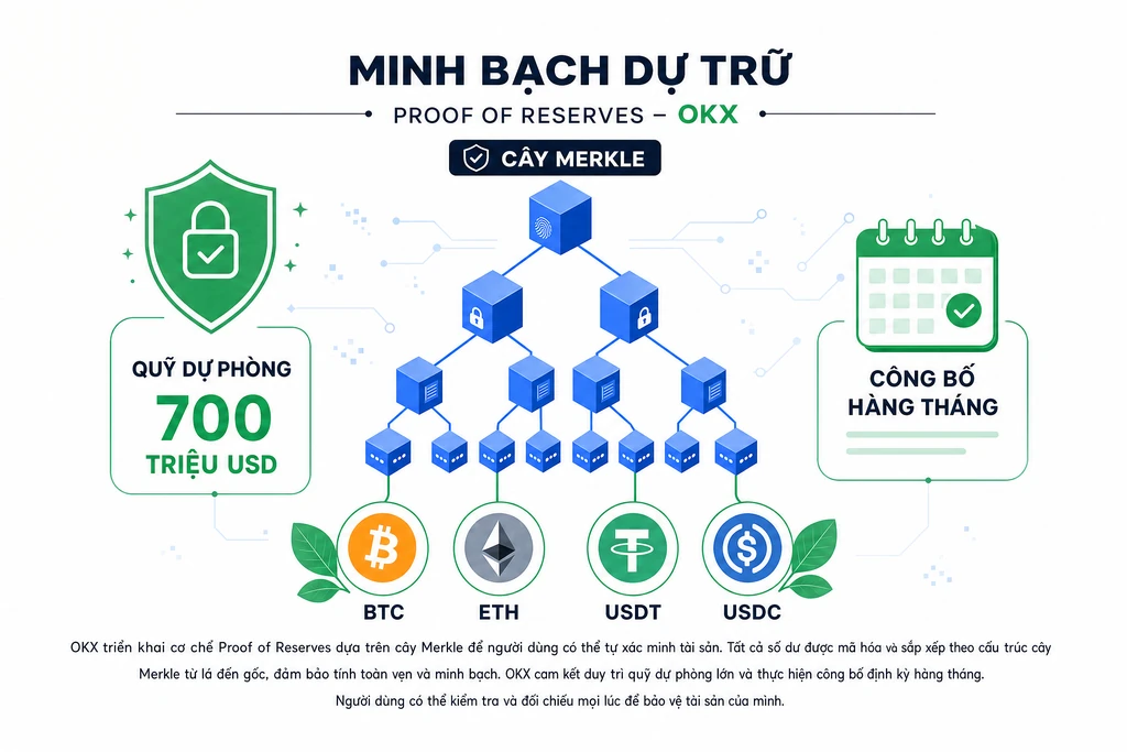 Sơ đồ minh bạch dự trữ OKX Proof of Reserves dạng Merkle tree công bố hàng tháng từ tháng 11 năm 2022 kèm quỹ Risk Shield 700 triệu USD làm khiên đền bù