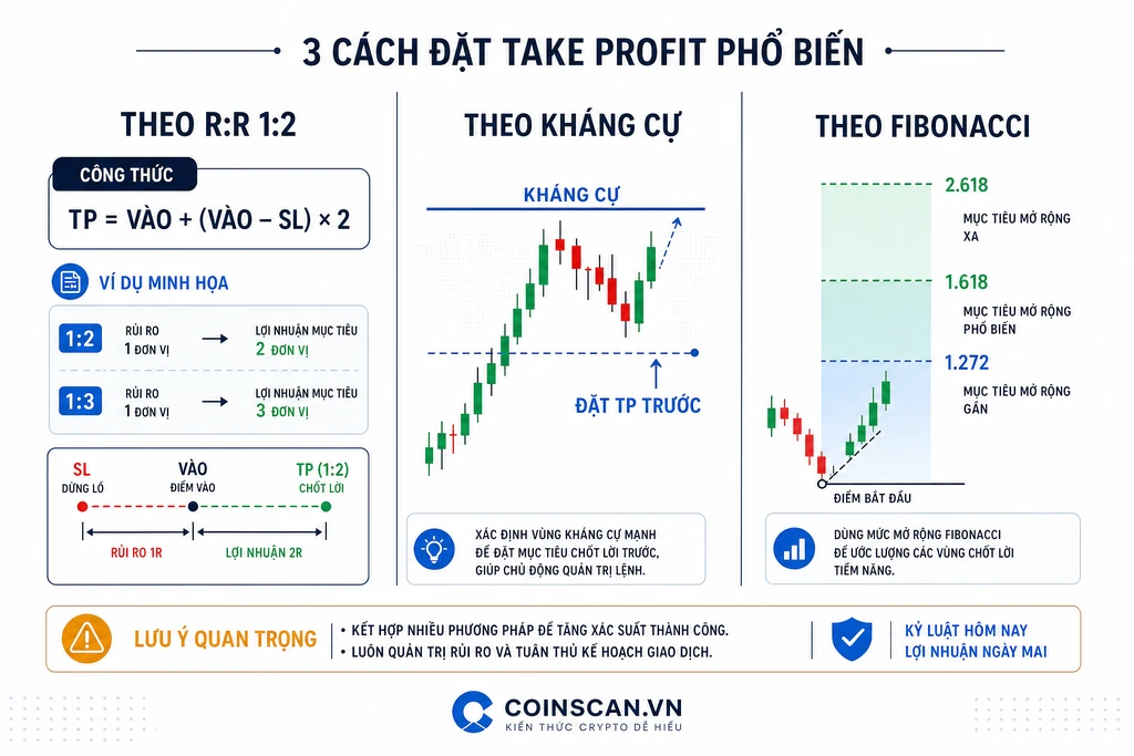 Infographic ba phương pháp đặt take profit crypto: theo tỷ lệ R:R, theo vùng kháng cự kỹ thuật, theo mở rộng Fibonacci