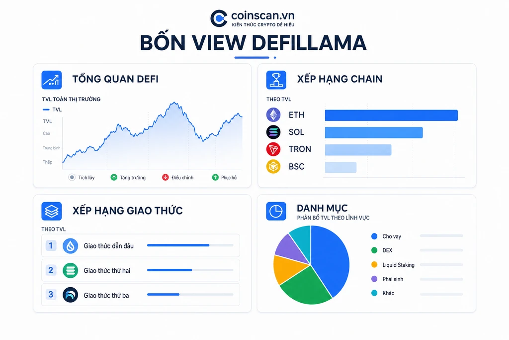 Infographic bốn view chính của DefiLlama gồm tổng quan DeFi, xếp hạng chain, xếp hạng giao thức và phân loại danh mục