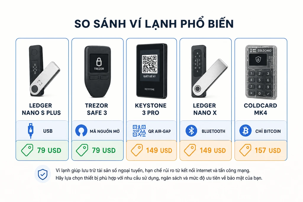 Bảng so sánh 5 ví lạnh tốt nhất 2026: Ledger Nano S Plus, Trezor Safe 3, Keystone 3 Pro, Ledger Nano X, Coldcard Mk4 với kênh kết nối và giá tham khảo